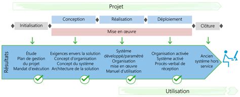 hermes chef de projet